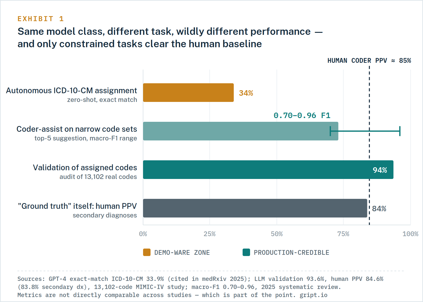 Exhibit 1: bar chart comparing LLM performance by task. Autonomous ICD-10-CM assignment reaches 34% exact match, coder-assist on narrow code sets ranges 0.70 to 0.96 macro-F1, validation of assigned codes reaches 94%, and the human coder PPV baseline is 84%.