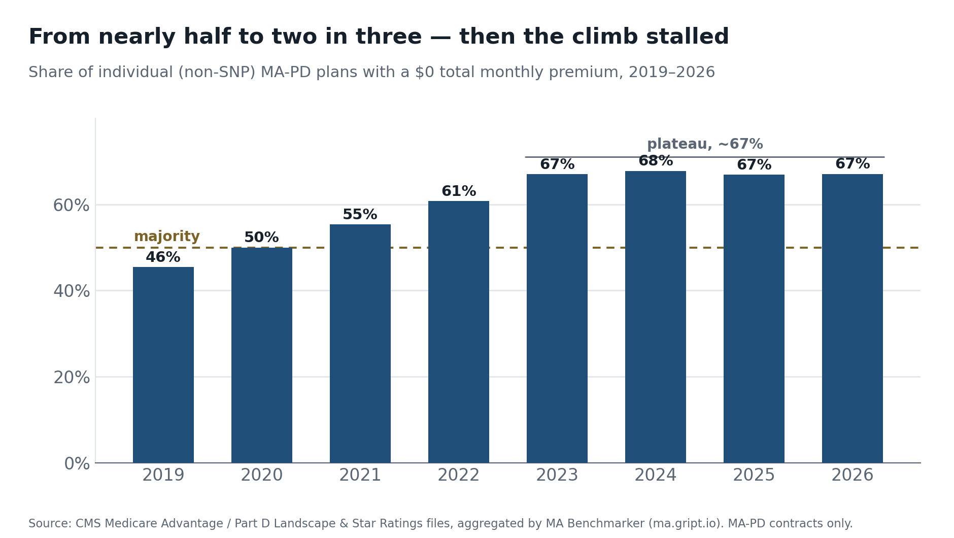 Exhibit 1: bar chart of the share of individual non-SNP MA-PD plans with a $0 total monthly premium, rising from 46% in 2019 to 67% in 2023 and plateauing near 67% through 2026.