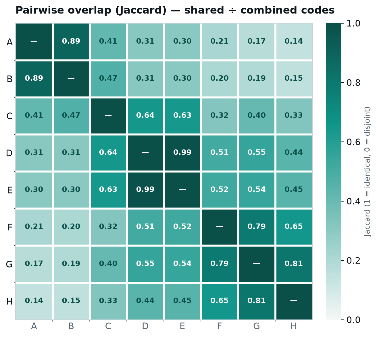 Heatmap of pairwise Jaccard overlap between eight diabetes value sets, showing a tight narrow cluster, a tight broad cluster, and overlap as low as 0.14 across the divide.