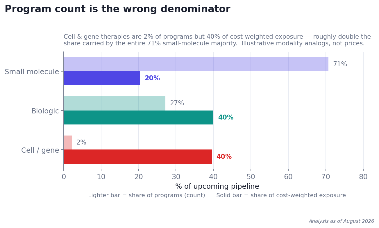 Grouped bar chart comparing each modality's share of upcoming programs with its share of cost-weighted exposure: small molecule 71% of programs but 20% of exposure, biologic 27% and 40%, cell and gene 2% and 40%.