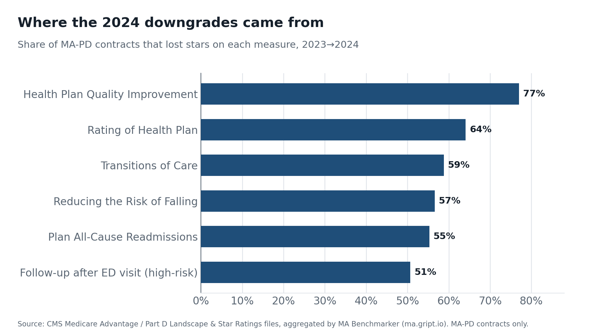 Exhibit 4: bar chart of the share of MA-PD contracts that lost stars on each measure between 2023 and 2024, led by Health Plan Quality Improvement at 77% and Rating of Health Plan at 64%.