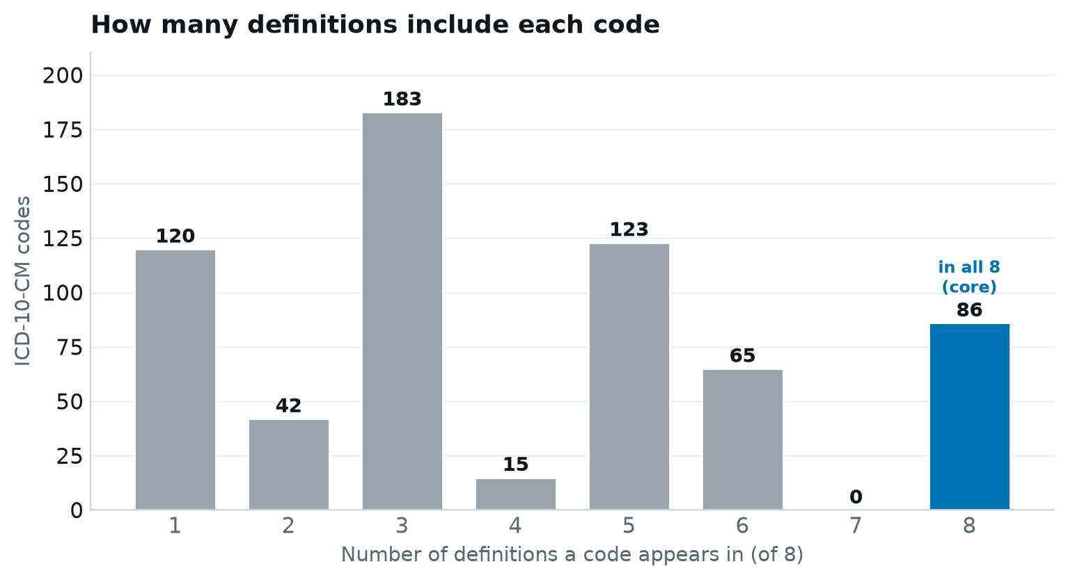 Bar chart of how many of eight diabetes definitions include each ICD-10-CM code, with 120 codes in a single set and 86 codes in all eight.
