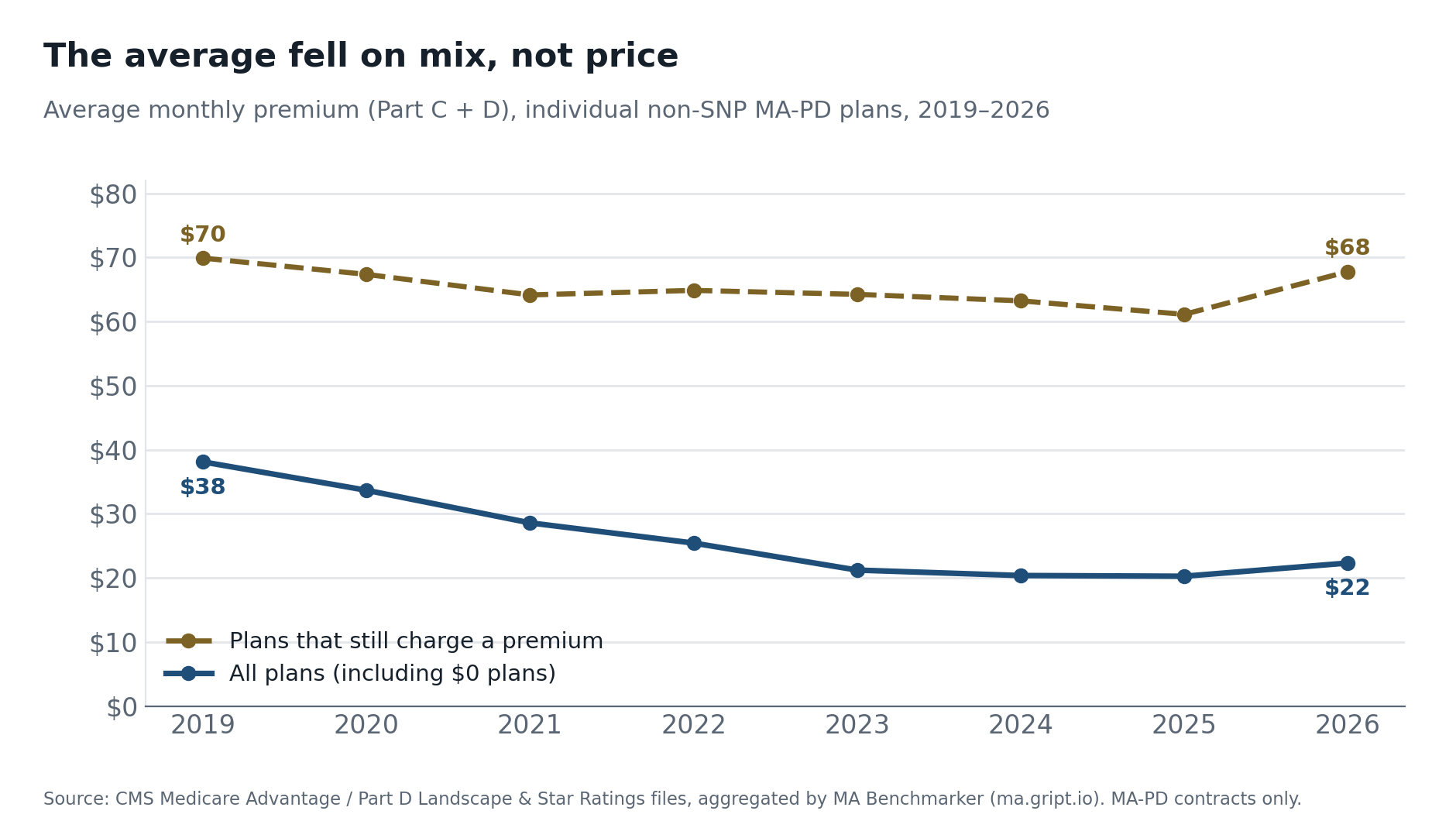 Exhibit 2: line chart comparing average monthly premium for all individual non-SNP MA-PD plans, falling from $38 to $22, against plans that still charge a premium, roughly flat from $70 to $68.