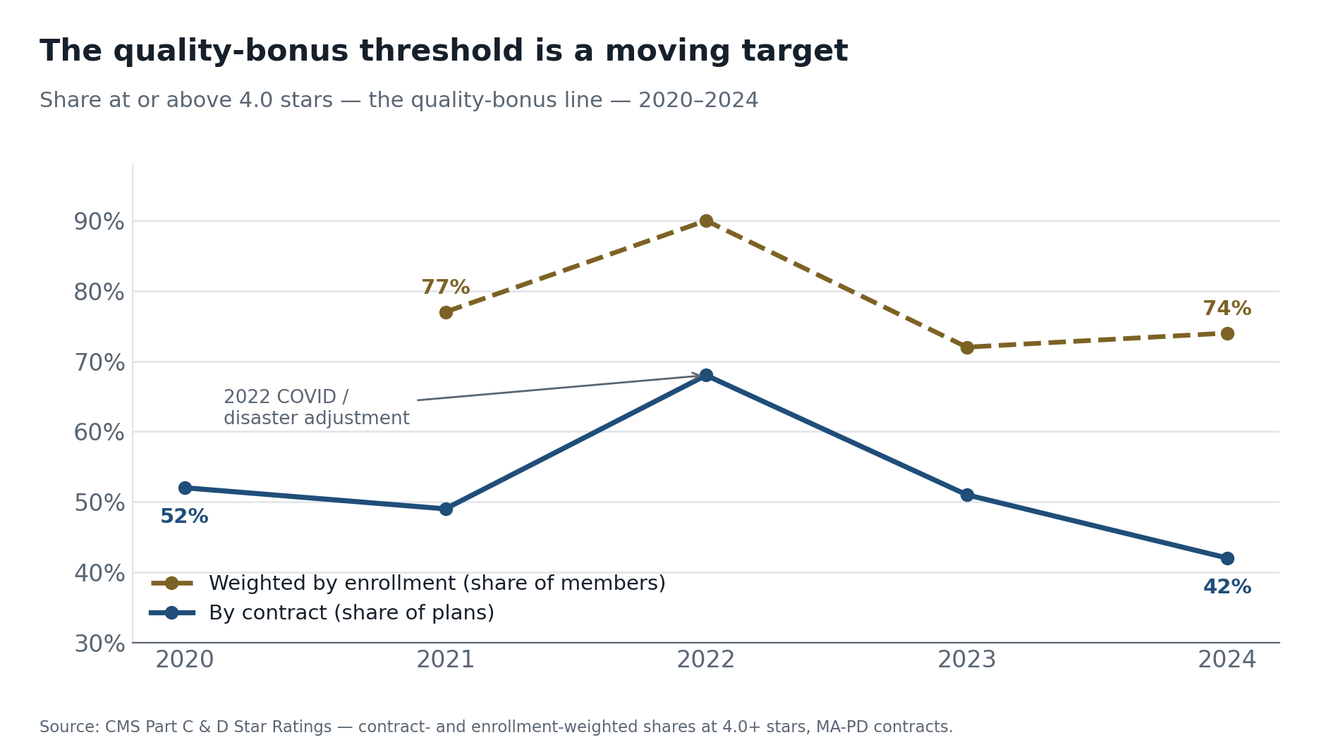 Exhibit 3: line chart of the share of MA-PD contracts at or above 4.0 stars from 2020 to 2024, by contract falling from 68% in 2022 to 42% in 2024 while the enrollment-weighted share holds near 74%.