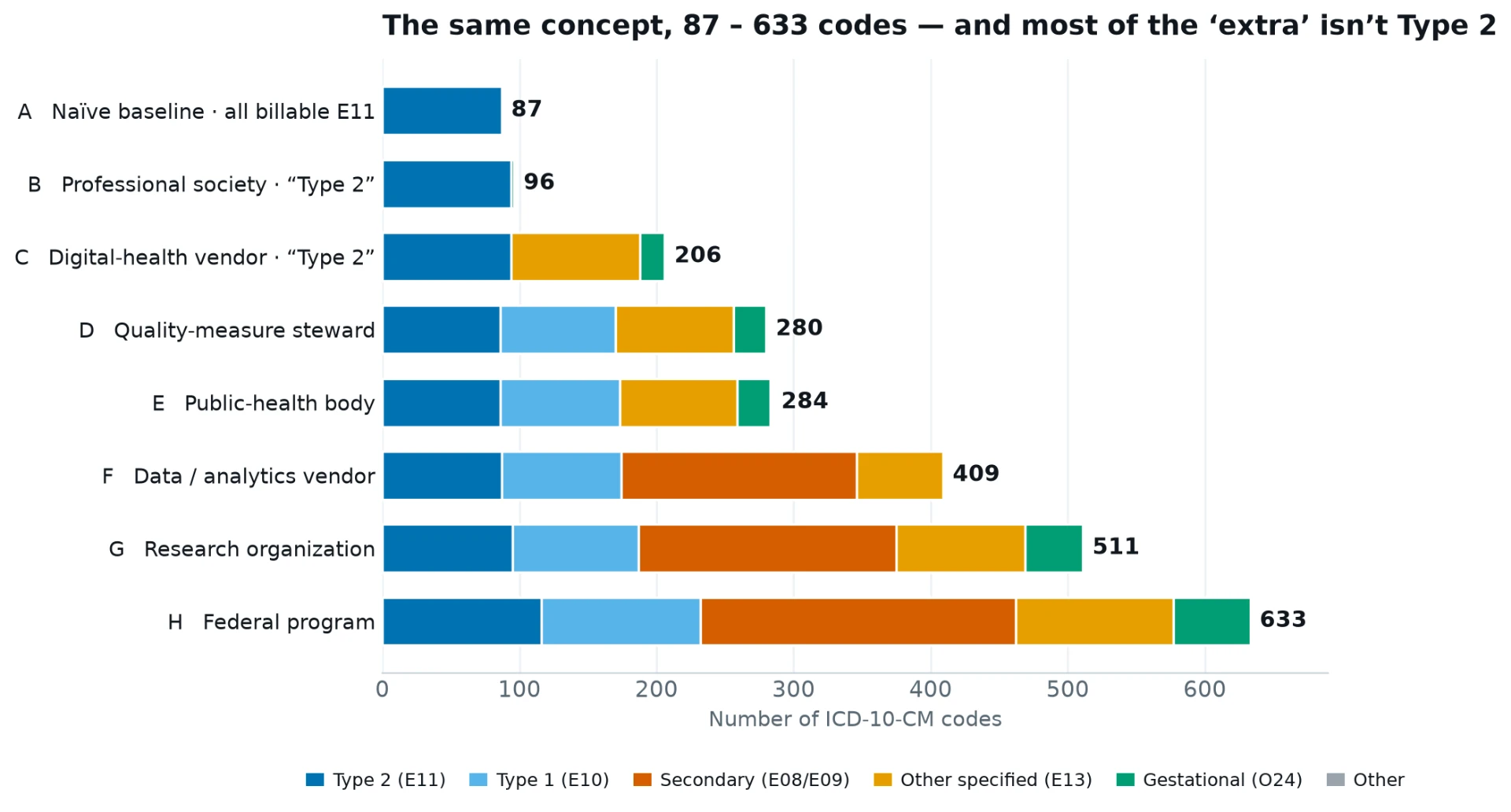 Stacked bar chart of eight diabetes value sets ranging from 87 to 633 ICD-10-CM codes, segmented by type 2, type 1, secondary, other specified and gestational diabetes codes.