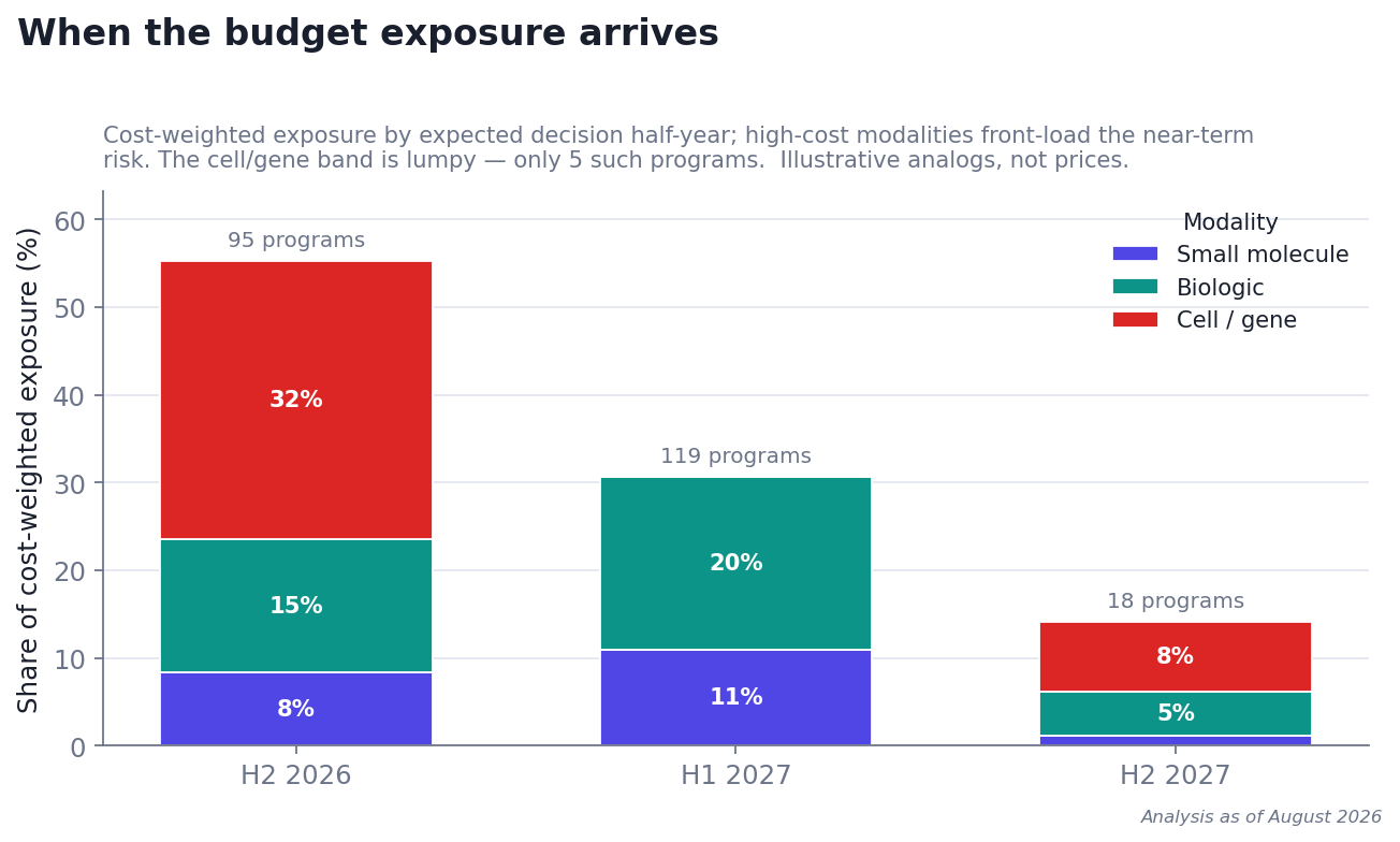 Stacked bar chart of cost-weighted exposure by expected decision half-year, showing the near-term period front-loaded by high-cost modalities despite a modest program count.