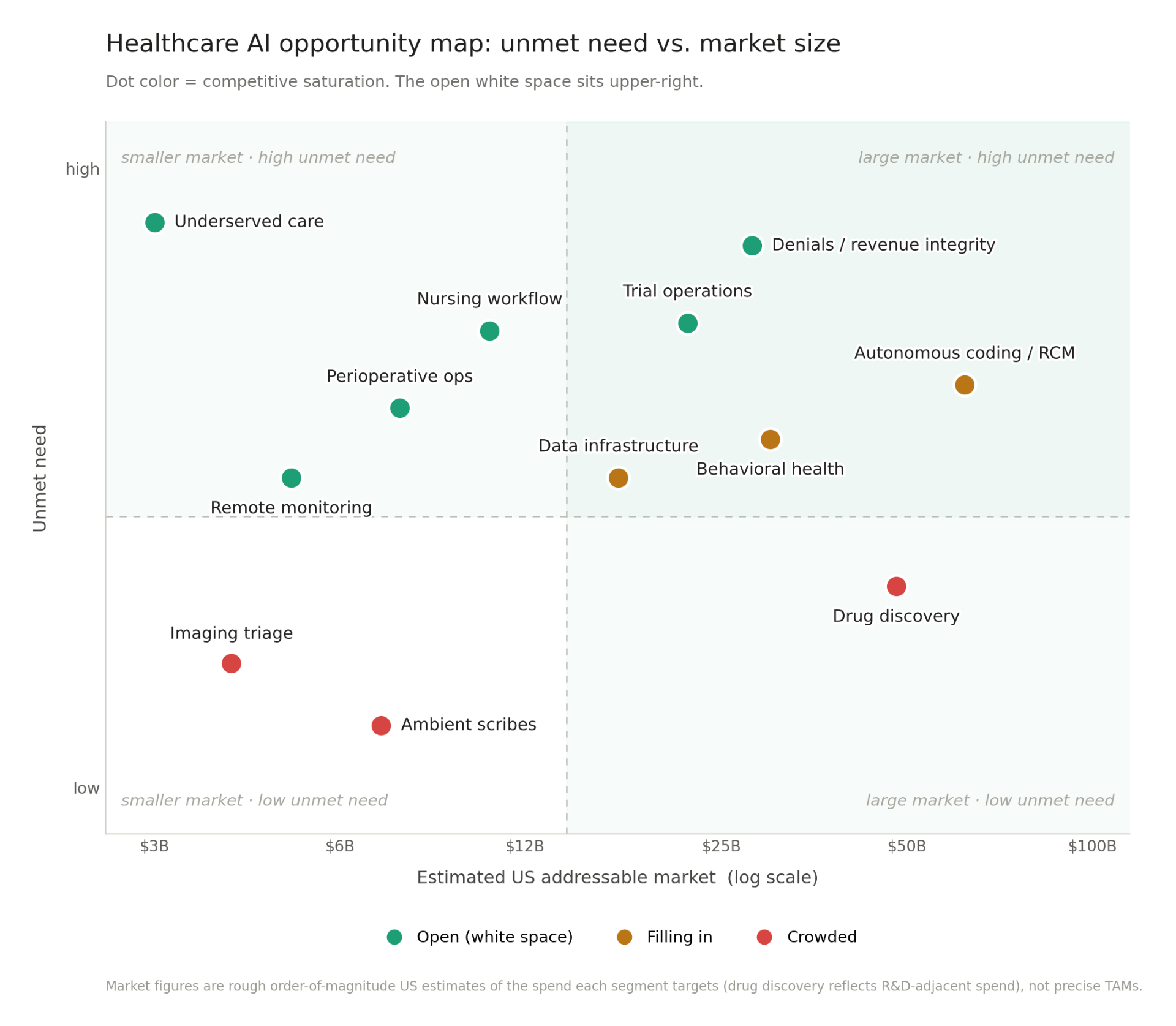 A 2x2 map of healthcare AI segments plotted by estimated US addressable market (x-axis, log scale from $3B to $100B) and unmet need (y-axis), with dots colored by competitive saturation. Denials and revenue integrity, trial operations, nursing workflow, perioperative ops and underserved care sit in the open upper-right and upper-left; autonomous coding, behavioral health and data infrastructure are filling in; ambient scribes, imaging triage and drug discovery are crowded and sit lower on the board.