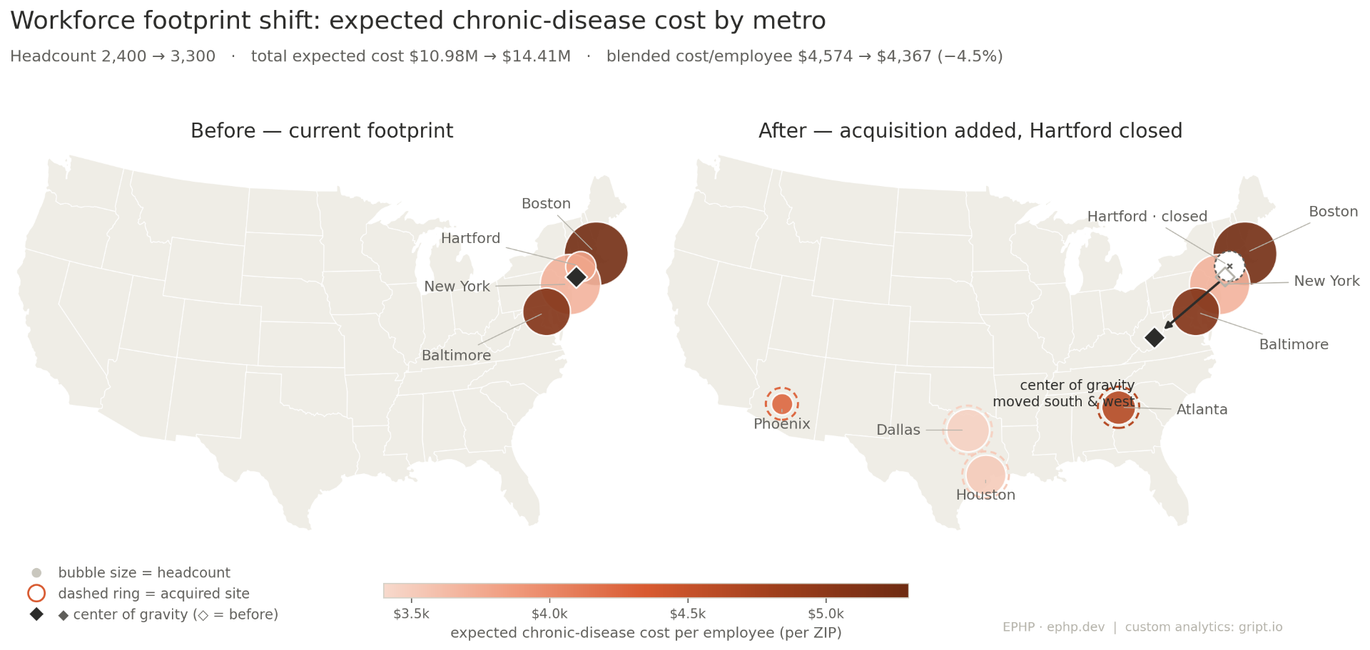 Side-by-side U.S. maps of a company workforce before and after a Sunbelt acquisition and a Hartford closure. Bubble size is headcount; color is expected chronic-disease cost per employee. The center of gravity shifts south and west, toward lower-cost metros.