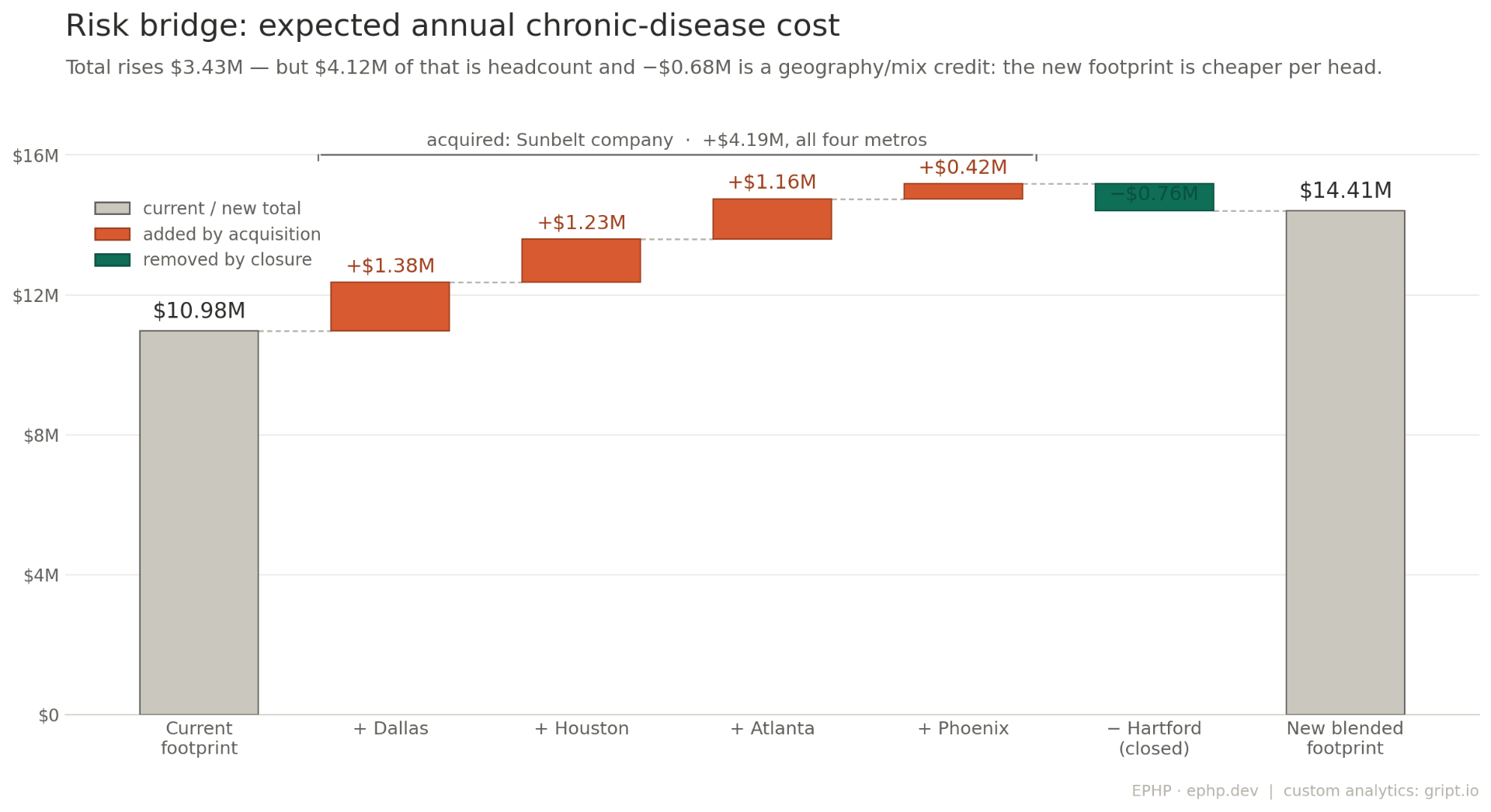 A waterfall chart of expected annual chronic-disease cost. It starts at $10.98M for the current footprint, rises with each acquired metro, drops when the Hartford site is removed, and ends at $14.41M for the new blended footprint.